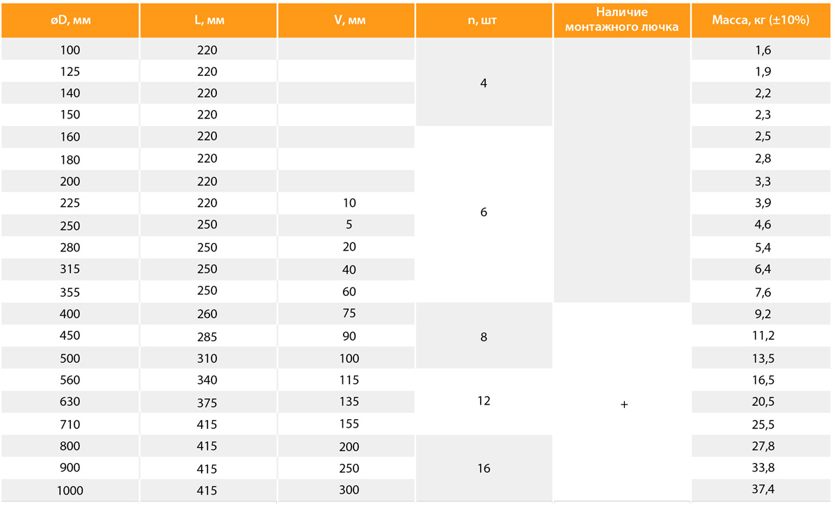 габаритные круглые с фланцем КПУ-1Н