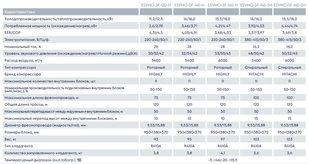 esvmo_sf_h_sh_teh_harakteristiki