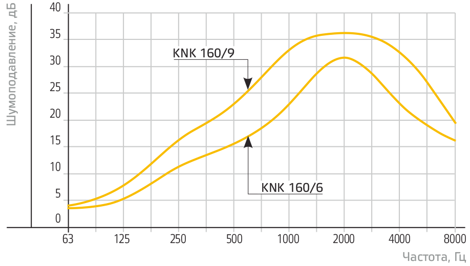 Каталог  канальный трубчатый NED KNK 160/9 по лучшим ценам .